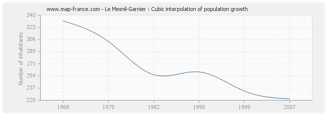 Le Mesnil-Garnier : Cubic interpolation of population growth